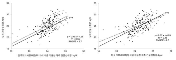 빅데이터 활용 착유우 건물섭취량 모델 검증 (우수한 예측력 검증)