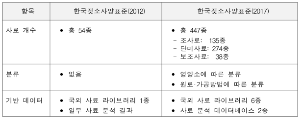 현장 활용성 증대를 위한 젖소 사료 라이브러리 구축