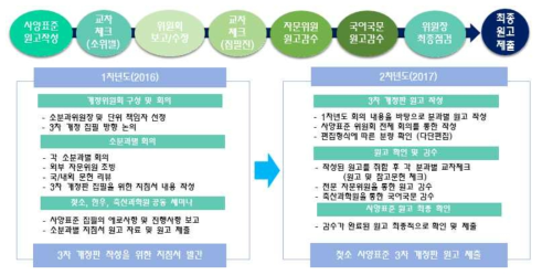 3차 개정판 작성 방법과 체계