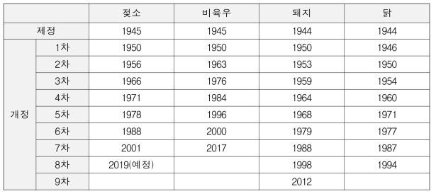 NRC 가축사양표준 (젖소, 비육우, 돼지, 닭)의 제정 및 개정 역사