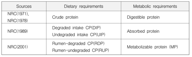 NRC 젖소사양표준에서 착유우의 단백질 요구량