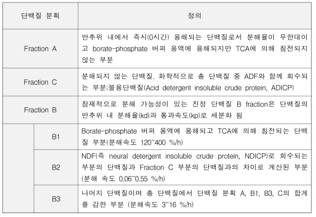 CNCPS에서 단백질 분획의 종류 및 정의