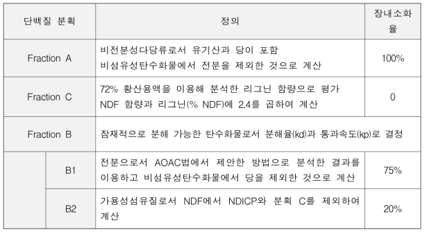 CNCPS에서 탄수화물 분획의 종류 및 정의