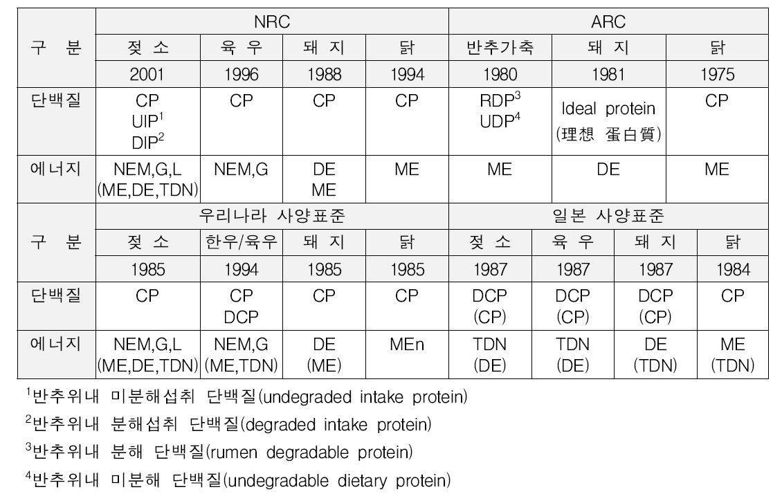 ARC 가축사양표준에서 단백질과 에너지의 표시방법