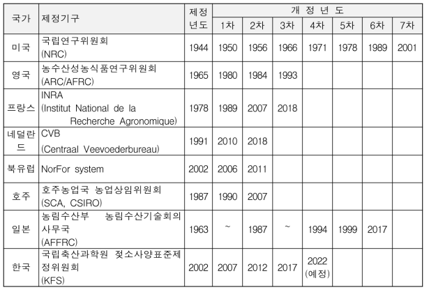 주요 젖소사양표준의 제정과 개정현황