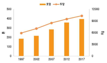 년도별 호·두당 원유 생산량 변화
