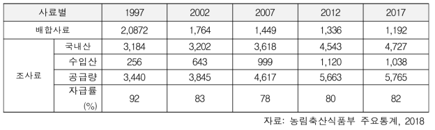 년도별 낙농용 배합사료 생산현황과 조사료 수급현황 (단위: 천톤)