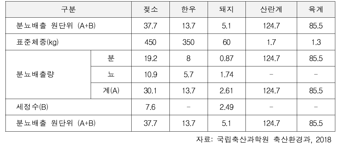 축종별 분뇨 및 세정수 발생량 비교 (kg/eh/일, 닭 g/tn/일)