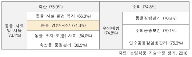 2016년 기준 축산 및 수의분야 기술수준 (최고국 대비 기술수준)