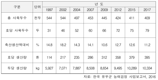 연도별 낙농사육규모 및 두당 산유량의 변화