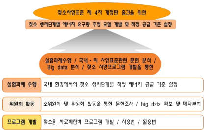 한국젖소사양표준 4차 개정을 위한 수행내용