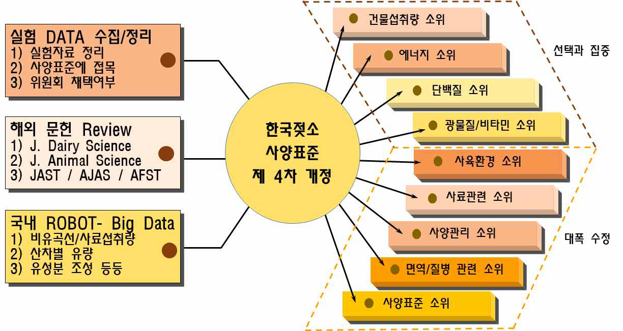 한국젖소사양표준 제 4차 개정