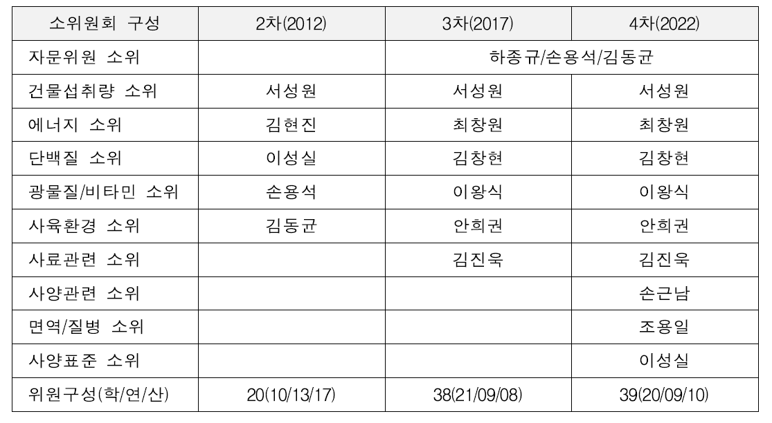 젖소사양표준 개정판별 소위원장 구성