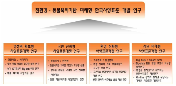 한국젖소사양표준개정 연구 아젠다