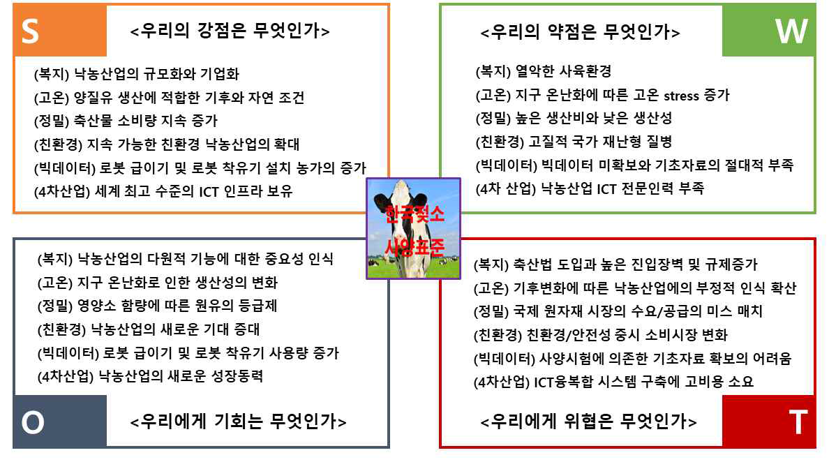 사양표준 분야별 SWOT 분석