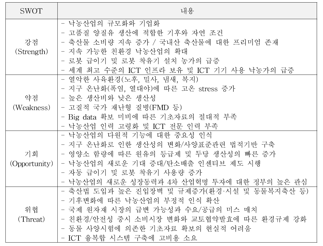 분야별 SWOT 분석 내용