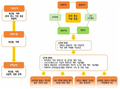 정부기관 및 단체와의 연구추진 체계도