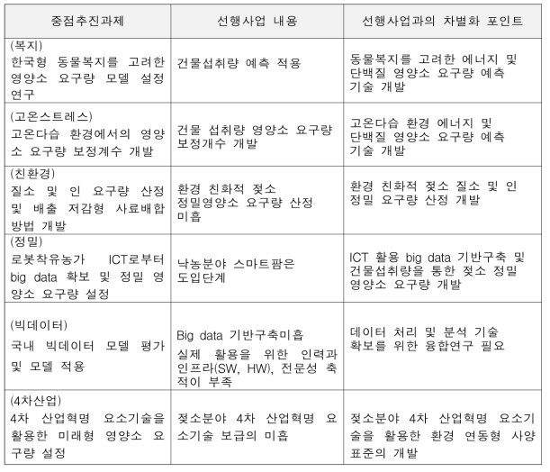 선행연구사업과의 차이