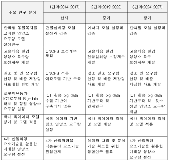 단계별 기술개발 방향