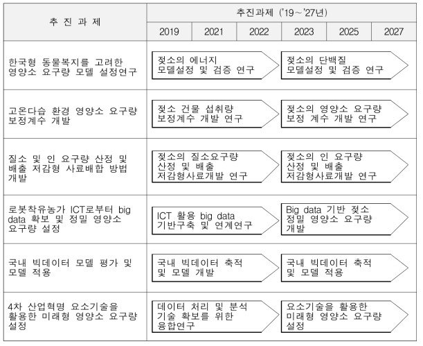 2019~2027년 분야별 기술개발 로드맵