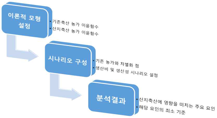 산지축산 경제성 평가 절차