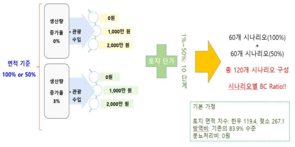 산지축산 경제성 분석을 위한 시나리오