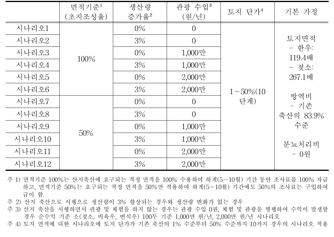 산지축산 경제성 분석을 위한 시나리오 및 기본 가정