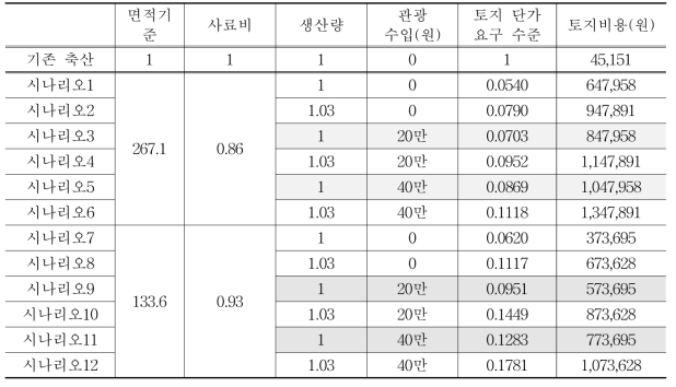 시나리오별 젖소 마리당 최소 토지비용 비율(WTP 비고려)