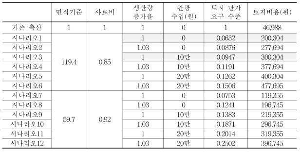 시나리오별 한우(번식우) 마리당 최소 토지비용 비율(WTP 비고려)