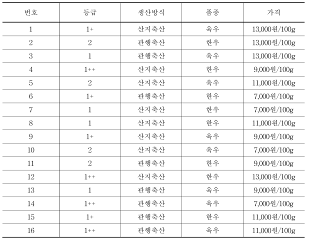 설문에 이용된 쇠고기 선택대안의 종류