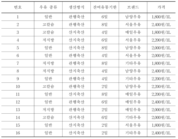 설문에 이용된 우유 선택대안의 종류