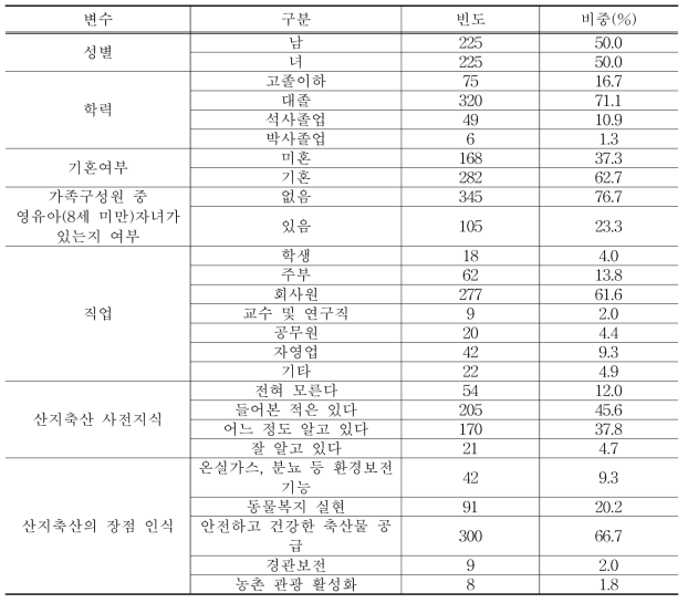 설문응답자의 일반 특성(객관식형 문항)