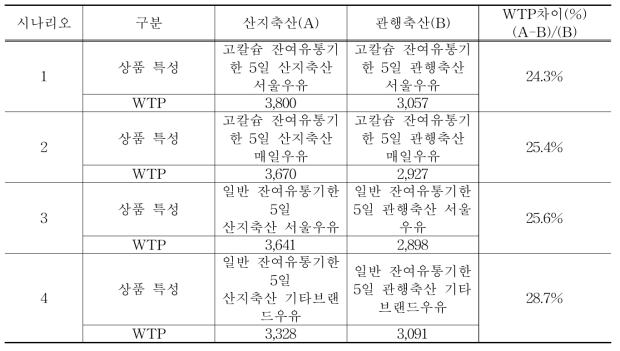 관행/산지축산 우유 1L WTP차이