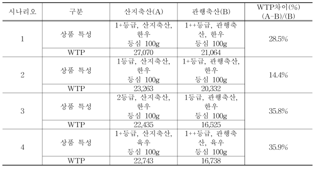 관행/산지축산 쇠고기등심 100g WTP차이