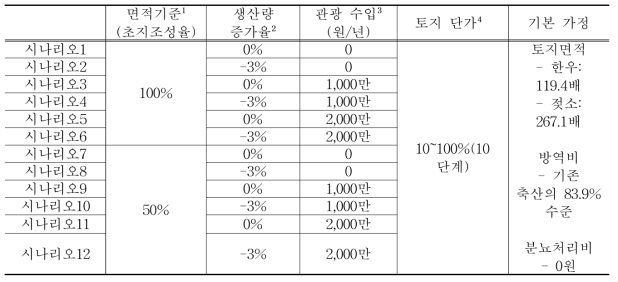 산지축산 경제성 분석을 위한 시나리오 및 기본 가정2(WTP 고려)