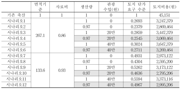 시나리오별 젖소 마리당 최소 토지비용 비율2(WTP: 28.6% 상승)