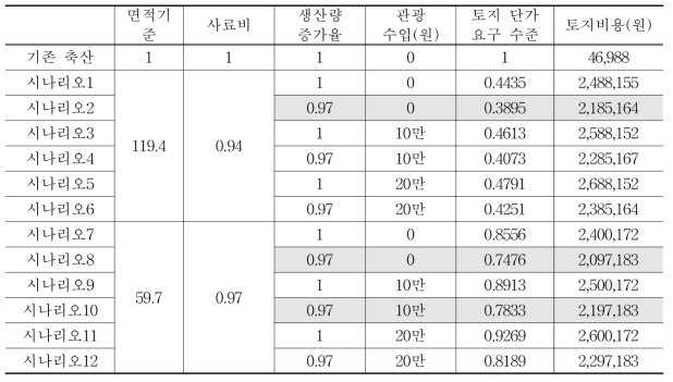 시나리오별 비육우 마리당 최소 토지비용 비율2(WTP: 26.0% 상승)