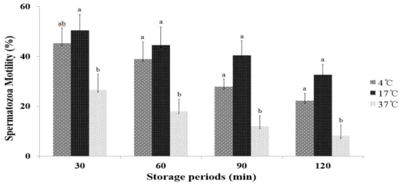 Changes of sperm motility during storage with different periods and temperature in epididymal sperm of black goat (P<0.05)