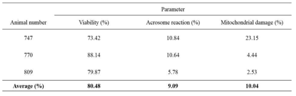 Viability, acrosome damage and mitochondrial damage in fresh spermatozoa in dairy goat