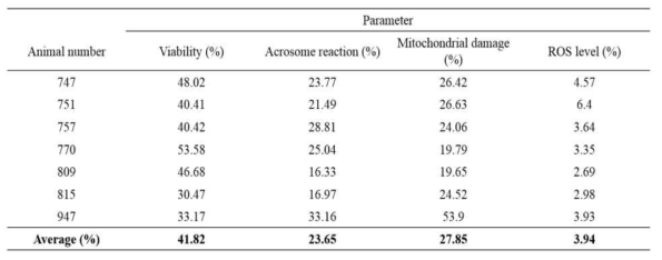 Viability, acrosome damage, mitochondrial damage and ROS levels in frozen-thawed spermatozoa in dairy goat