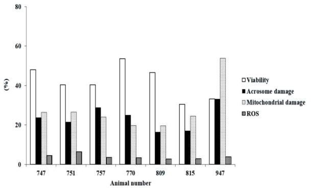 Viability, acrosome damage, mitochondrial damage and ROS level in frozen-thawed spermatozoa in dairy goat