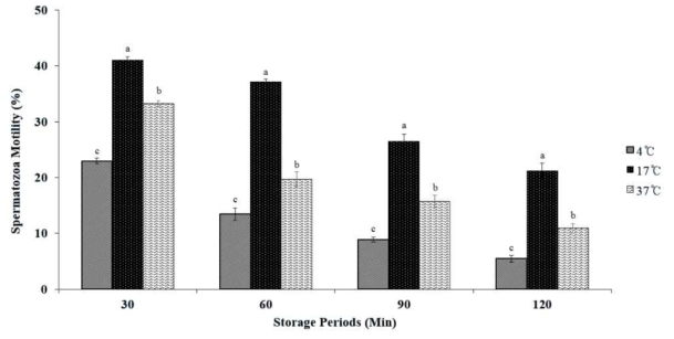 Changes of sperm motility during storage with different periods and temperature in saanen dairy goat sperm (P<0.05)
