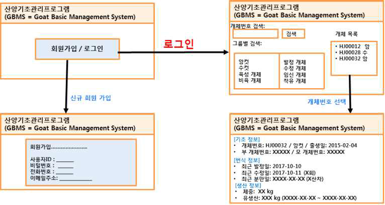 기초 기록관리프로그램 체계도