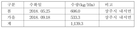 누에뽕의 생산성(kg/10a)