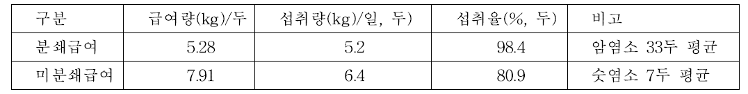 누에뽕의 분쇄여부에 따른 유산양의 섭취율(%)