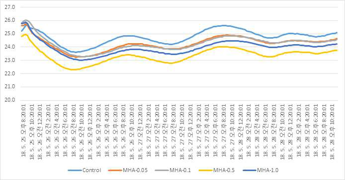 MHA첨가후 사일리지 제조 초기3일 동안의 내부온도 변화