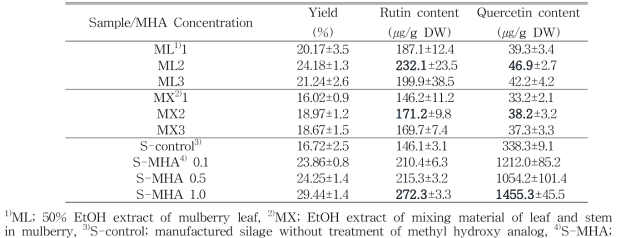 뽕나무 산물(잎, 가지, 및 잎과가지 혼합)과 MHA처리 뽕나무사일리지 중 루틴과 퀘세틴 함량