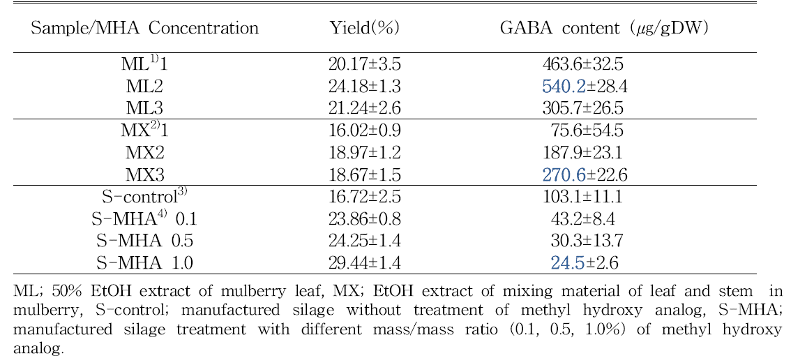 뽕나무 산물(잎, 가지, 및 잎과 가지 혼합)과 MHA처리 뽕나무사일리지 중 GABA 함량