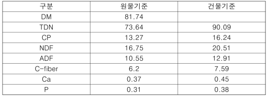 가지뽕 배합사료의 배합비상 성분함량(%)