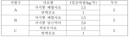 가지뽕 사료의 착유 유산양 사양시험구 배치